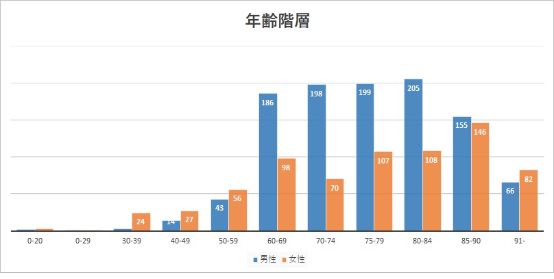年齢階層別罹患数