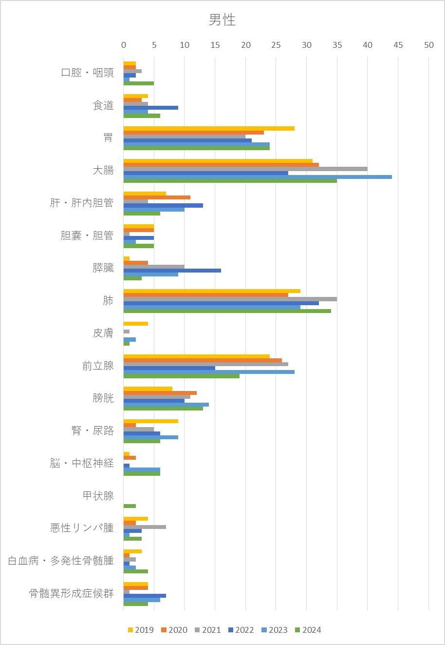男女別疾患数