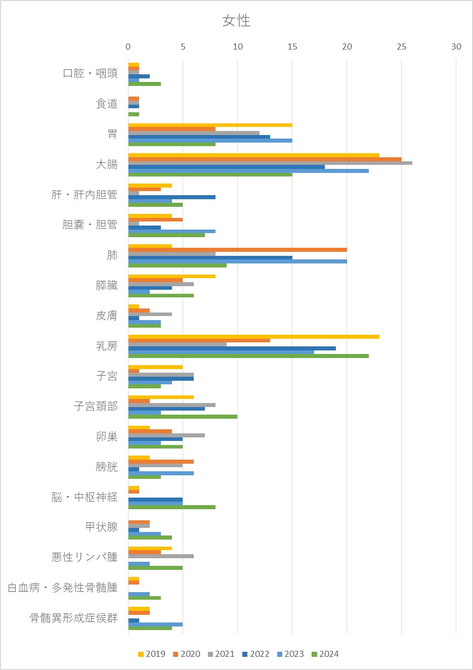 男女別疾患数