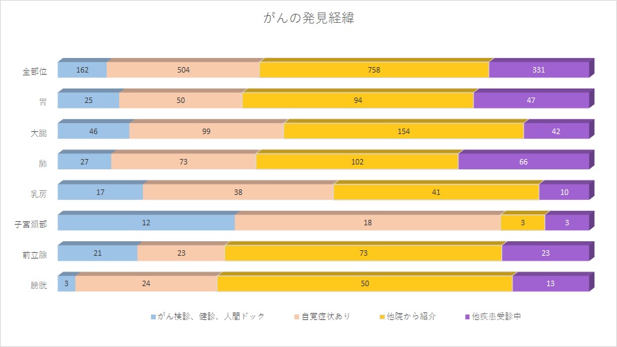 発見経緯
