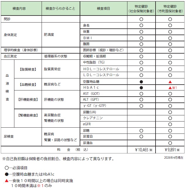 特定健診 検査項目