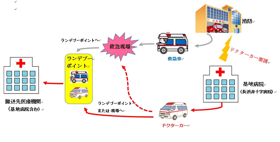 ドクターカ運航活動イメージ図