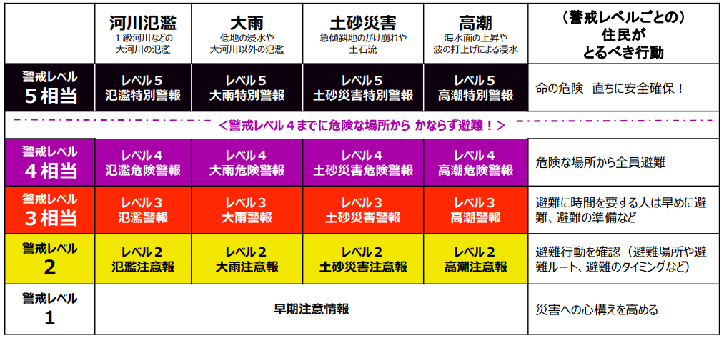 警戒レベル
