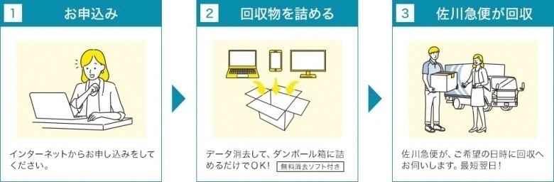 1.お申込み(インターネットからお申し込みをしてください。)2.回収物を詰める(データ消去して、ダンボール箱に詰めるだけでOK!無料消去ソフト付き)3.佐川急便が回収(佐川急便が、ご希望の日時に回収へお伺いします。最短翌日!)