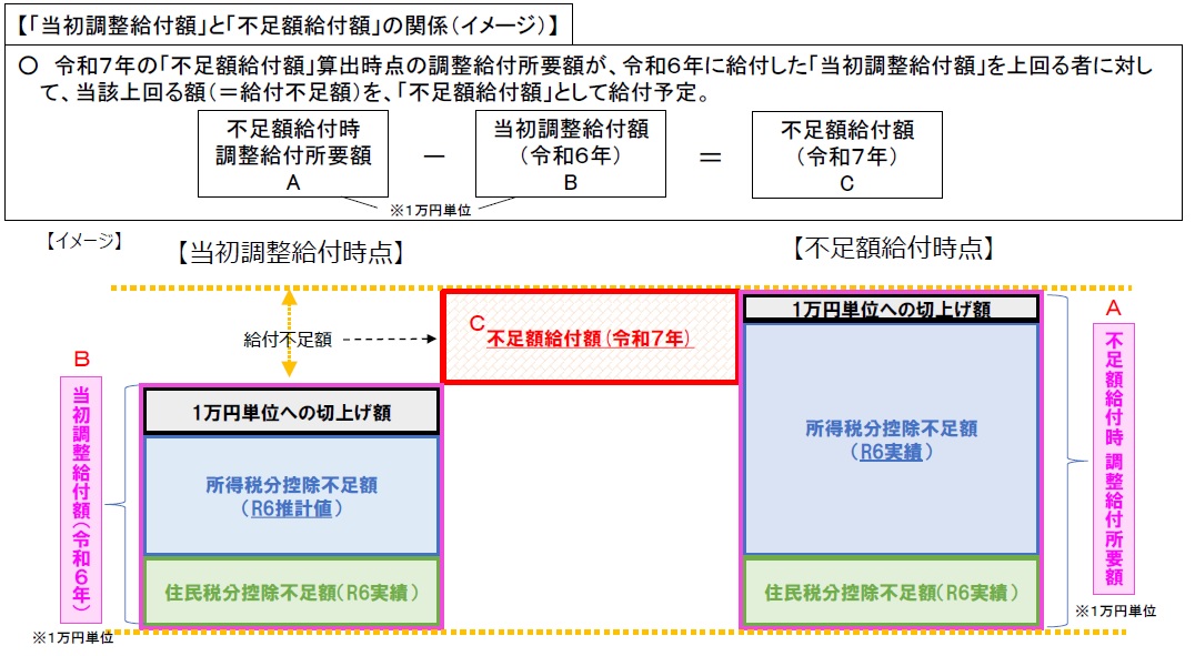 不足額給付のイメージ