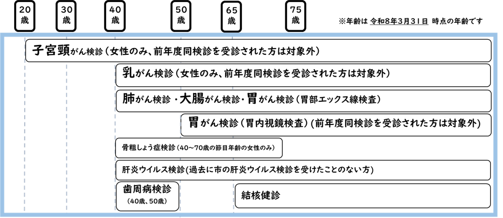 対象年齢図