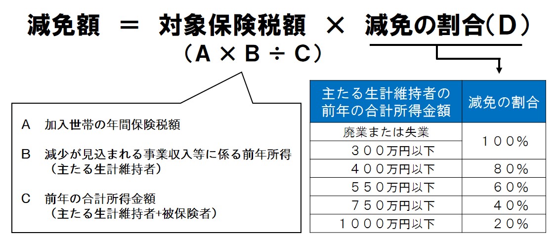減免額の計算方法(対象世帯2収入減少の場合)の表