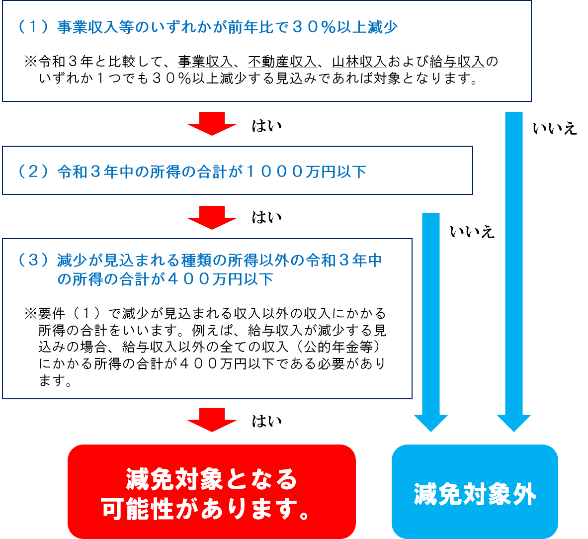 減免可否判定簡易フローチャート