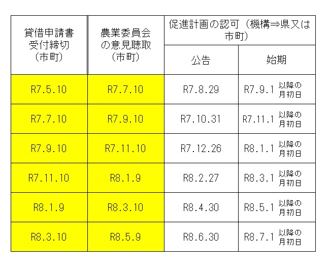 農地中間管理機構を介した農地賃借のスケジュール