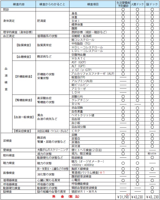 検査項目 人間ドック･脳ドック･生活習慣病予防健診