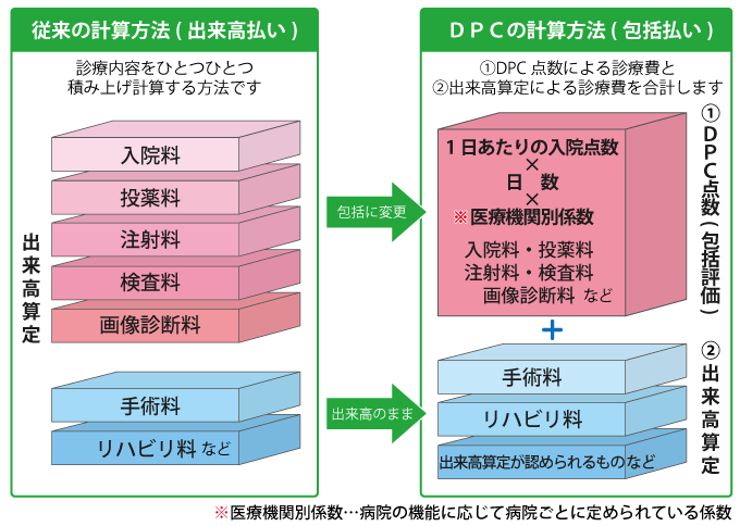 従来の計算方法（出来高払い）とDPCの計算方法（包括払い）の図