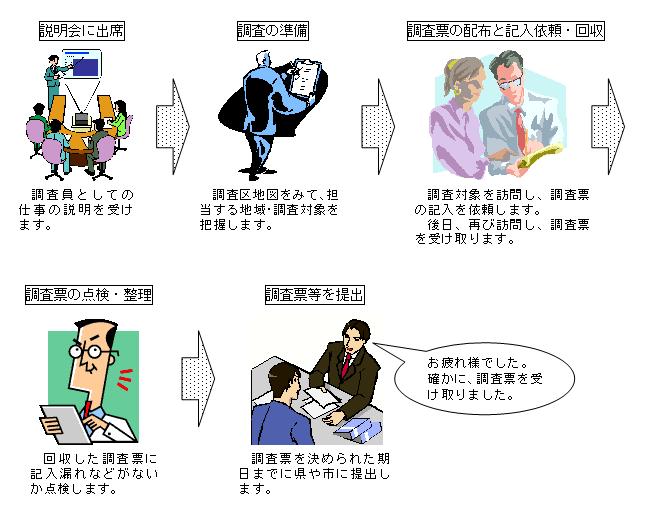 調査員のしごとの流れ