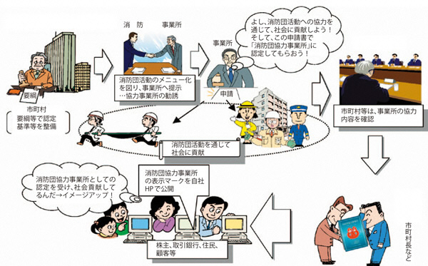 消防団協力事業所PRの流れ