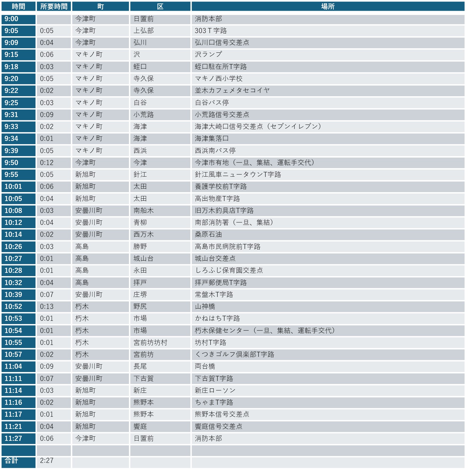 経路の表