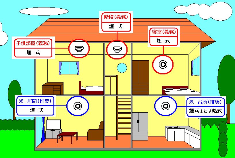 警報器設置説明のイラスト（ 一階部分）：居間（推奨）煙式、台所（推奨）煙式または熱式、（二階部分）：子供部屋（義務）煙式、階段（義務）煙式、寝室（義務）煙式
