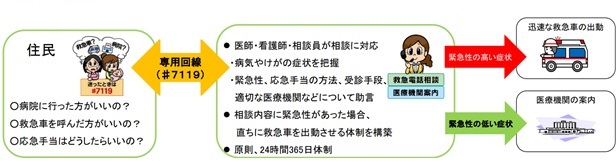 ＃7119イメージ図