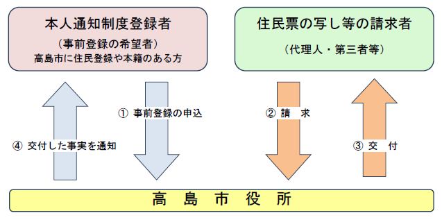 本人通知制度の流れ