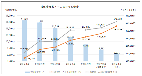 被保険者数と１人当たり医療費
