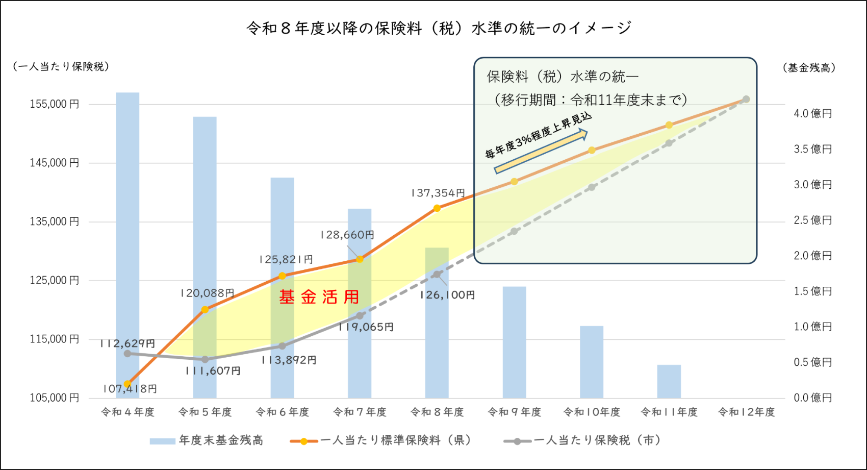 保険料水準の統一