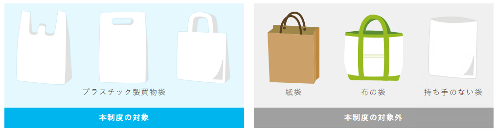 （左）3種類の持ち手のついたプラスチック製買物袋のイラスト、（右）紙袋、布の袋、持ち手のない袋のイラスト