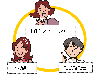 主任ケアマネージャーの女性、保健師の女性、社会福祉士の男性の3人が連携の輪になり繋がっているイラスト