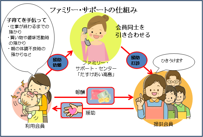 ファミリー・サポートの仕組み