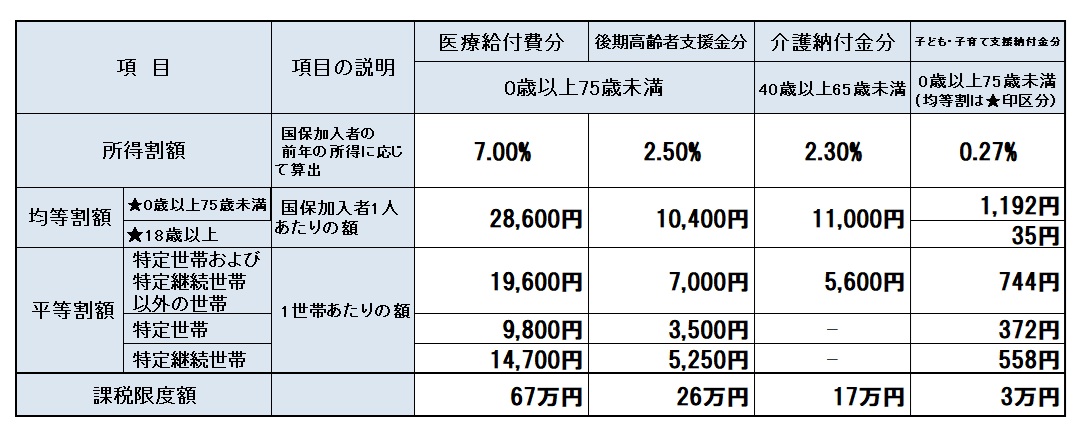 令和8年度国保税の税率
