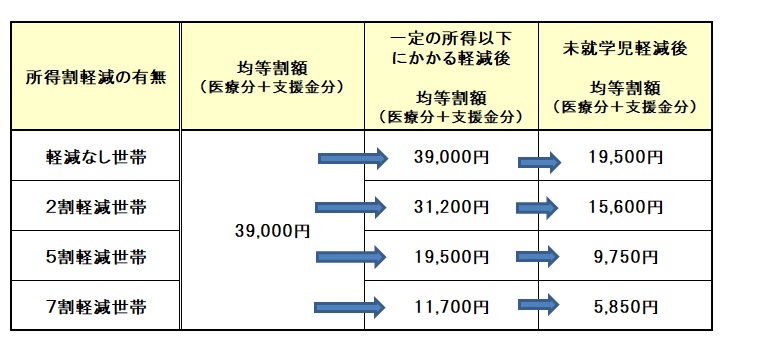 未就学児軽減額