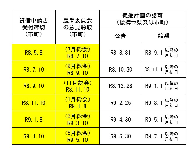 農地中間管理機構を介した農地賃借のスケジュール