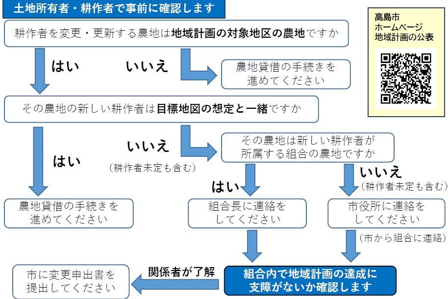 地域計画の確認・変更の流れ