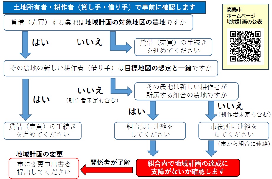 地域計画の確認・変更の流れ