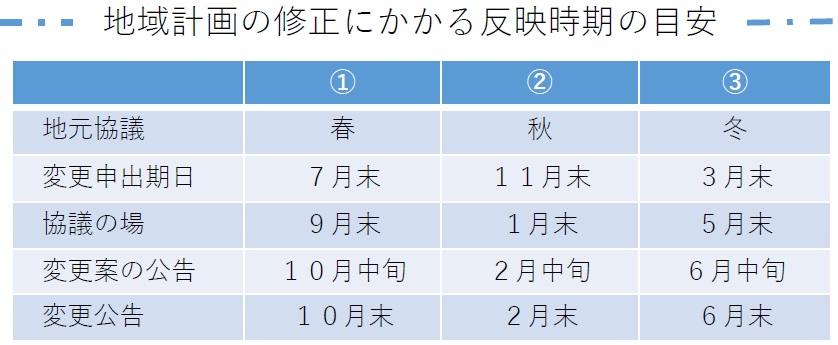 地域計画の修正にかかる反映時期の⽬安