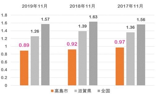 各年ごとの高島市・滋賀県・全国の有効求人倍率を示す棒グラフ