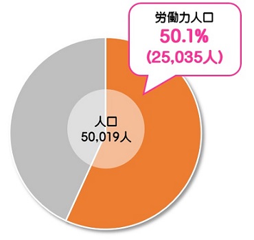 高島市の全人口における労働力人口の割合を示す円グラフ