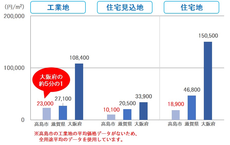 高島市、滋賀県、大阪府それぞれの平均地価を示した棒グラフ