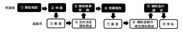 申請から補助金交付までの流れの図