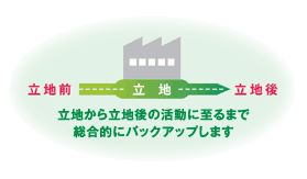 立地から立地後の活動に至るまで総合的にバックアップします