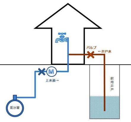 家にある水道に、外の井戸水が繋がっているクロスコネクションの図