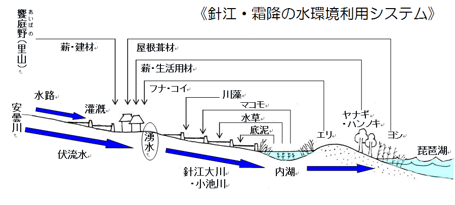 針江・霜降の水環境利用システムの図